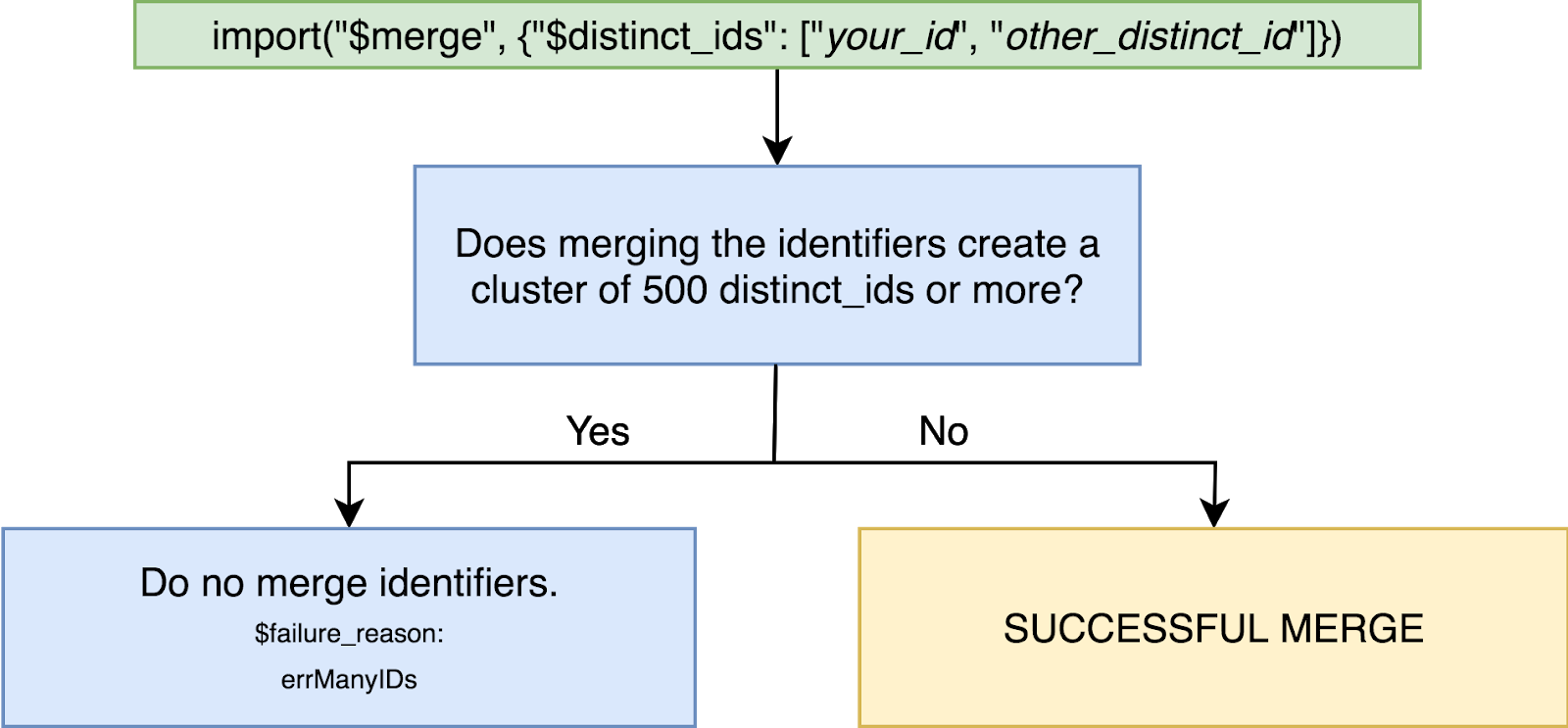 Identity Management - Merge 960